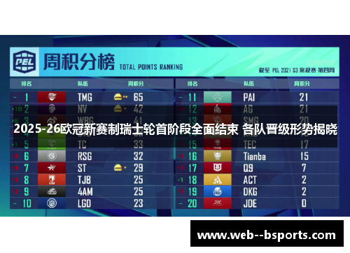 2025-26欧冠新赛制瑞士轮首阶段全面结束 各队晋级形势揭晓